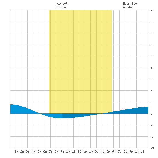 Barataria Pass tide chart for Tuesday, February 3, 2026