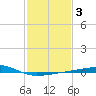 Barataria Pass tide chart for Tuesday, February 3, 2026