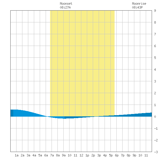 Barataria Pass tide chart for Wednesday, February 4, 2026