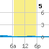 Barataria Pass tide chart for Thursday, February 5, 2026