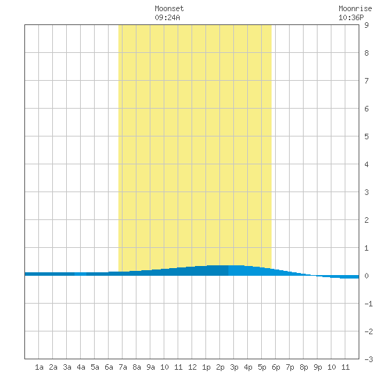 Barataria Pass tide chart for Friday, February 6, 2026