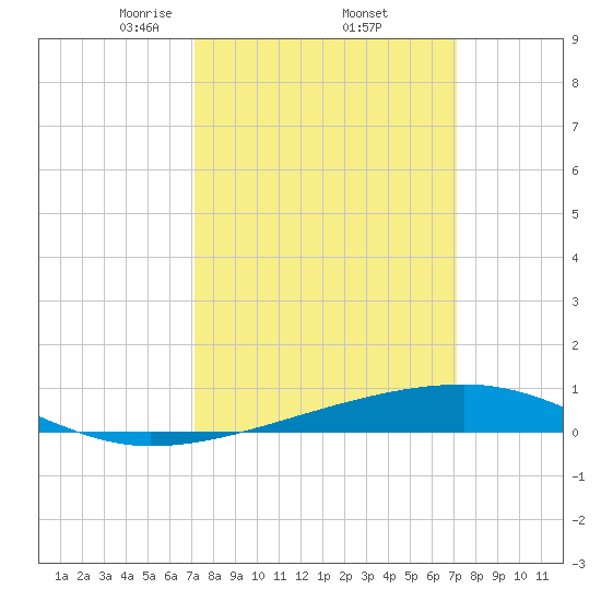Barataria Pass tide chart for Friday, March 13, 2026