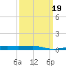 Barataria Pass tide chart for Thursday, March 19, 2026