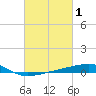 Barataria Pass tide chart for Sunday, March 1, 2026