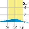 Barataria Pass tide chart for Saturday, March 21, 2026
