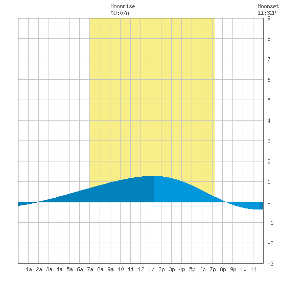 Barataria Pass tide chart for Sunday, March 22, 2026