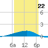 Barataria Pass tide chart for Sunday, March 22, 2026