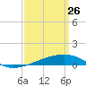 Barataria Pass tide chart for Thursday, March 26, 2026