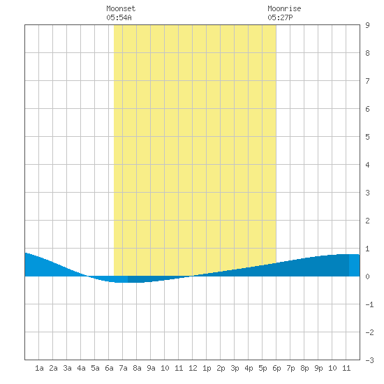 Barataria Pass tide chart for Monday, March 2, 2026