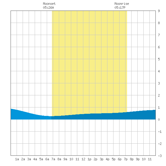 Barataria Pass tide chart for Monday, March 30, 2026