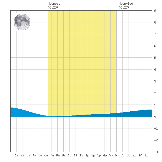 Barataria Pass tide chart for Tuesday, March 3, 2026