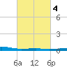 Barataria Pass tide chart for Wednesday, March 4, 2026
