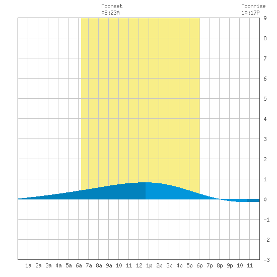 Barataria Pass tide chart for Saturday, March 7, 2026