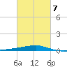 Barataria Pass tide chart for Saturday, March 7, 2026
