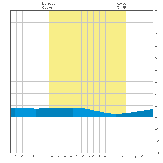 Barataria Pass tide chart for Wednesday, April 15, 2026