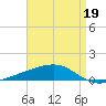 Barataria Pass tide chart for Sunday, April 19, 2026