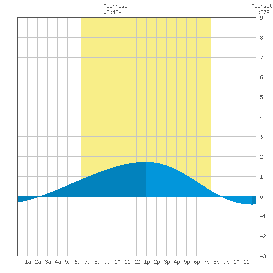 Barataria Pass tide chart for Monday, April 20, 2026