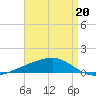 Barataria Pass tide chart for Monday, April 20, 2026