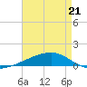 Barataria Pass tide chart for Tuesday, April 21, 2026