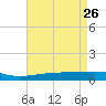 Barataria Pass tide chart for Sunday, April 26, 2026