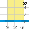 Barataria Pass tide chart for Monday, April 27, 2026
