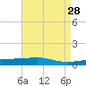 Barataria Pass tide chart for Tuesday, April 28, 2026