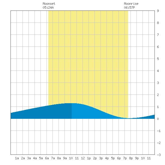 Barataria Pass tide chart for Thursday, April 30, 2026