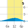 Barataria Pass tide chart for Sunday, April 5, 2026