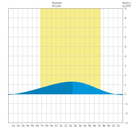 Barataria Pass tide chart for Monday, April 6, 2026