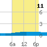 Barataria Pass tide chart for Monday, May 11, 2026