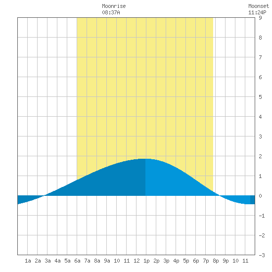 Barataria Pass tide chart for Tuesday, May 19, 2026