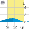Barataria Pass tide chart for Friday, May 1, 2026