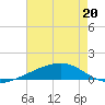 Barataria Pass tide chart for Wednesday, May 20, 2026
