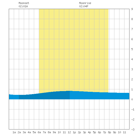 Barataria Pass tide chart for Sunday, May 24, 2026