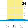 Barataria Pass tide chart for Sunday, May 24, 2026