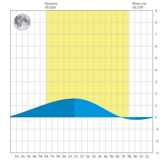 Barataria Pass tide chart for Sunday, May 31, 2026