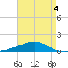 Barataria Pass tide chart for Monday, May 4, 2026
