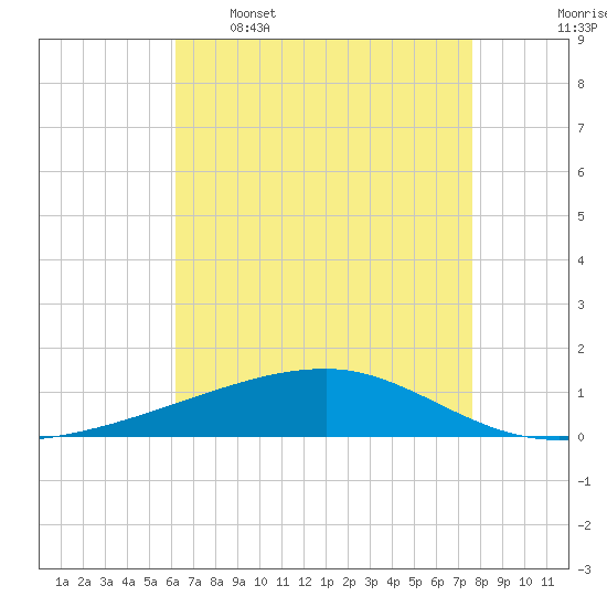 Barataria Pass tide chart for Tuesday, May 5, 2026