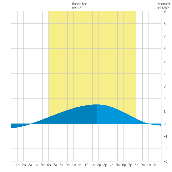 Barataria Pass tide chart for Thursday, June 18, 2026