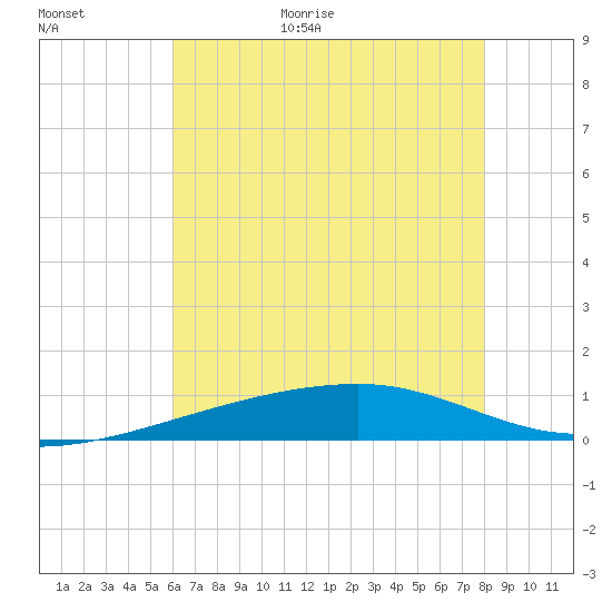 Barataria Pass tide chart for Friday, June 19, 2026