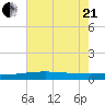 Barataria Pass tide chart for Sunday, June 21, 2026