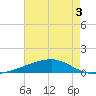 Barataria Pass tide chart for Wednesday, June 3, 2026