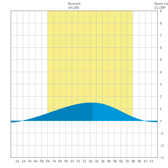 Barataria Pass tide chart for Thursday, June 4, 2026