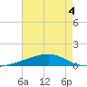 Barataria Pass tide chart for Thursday, June 4, 2026