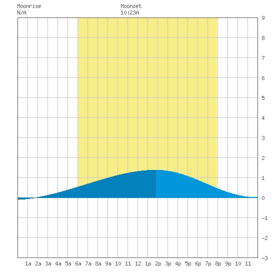 Barataria Pass tide chart for Friday, June 5, 2026