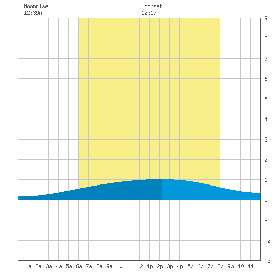 Barataria Pass tide chart for Sunday, June 7, 2026