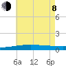 Barataria Pass tide chart for Monday, June 8, 2026
