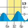 Leipsic tide chart for Thursday, October 13, 2022