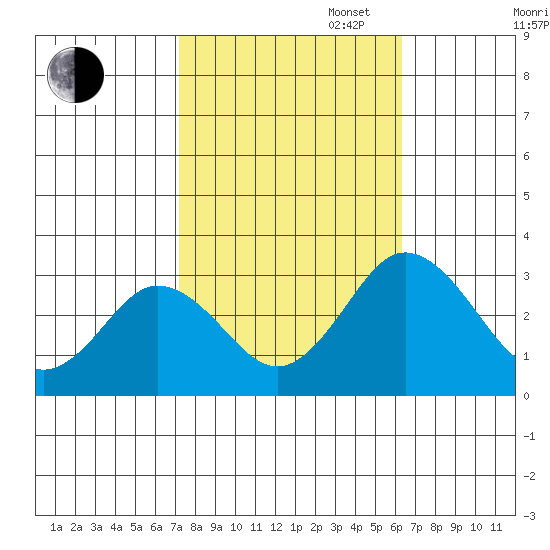 Leipsic tide chart for Monday, October 17, 2022