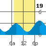 Leipsic tide chart for Wednesday, October 19, 2022